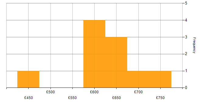 Daily rate histogram for TeamCity in the City of London