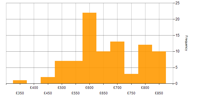 Daily rate histogram for TeamCity in London