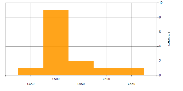 Daily rate histogram for Tech for Good in London