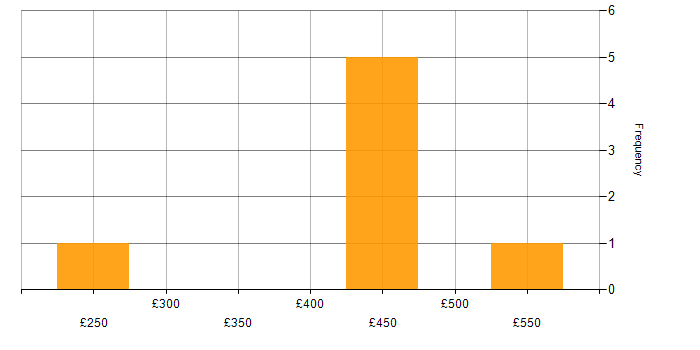 Daily rate histogram for Tech for Good in the South West