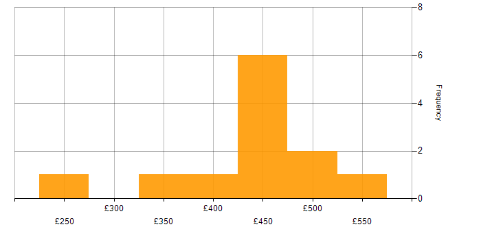 Daily rate histogram for Tech for Good in the UK excluding London