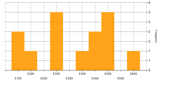 Daily rate histogram for Technical Analyst in Scotland
