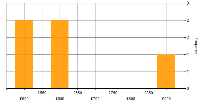 Daily rate histogram for Technical Architect in East London