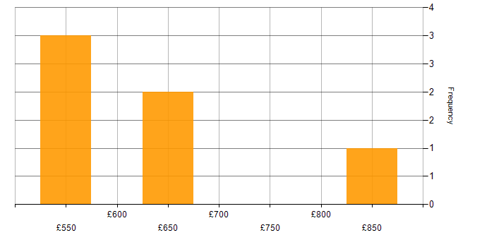 Daily rate histogram for Technical Architect in the East of England