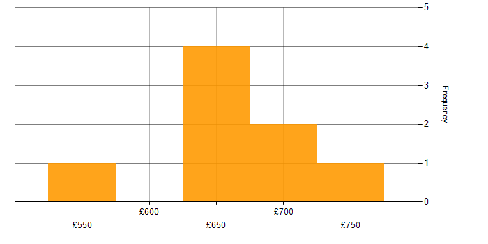 Daily rate histogram for Technical Architect in Edinburgh
