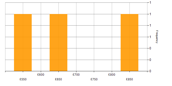 Daily rate histogram for Technical Architect in Hertfordshire