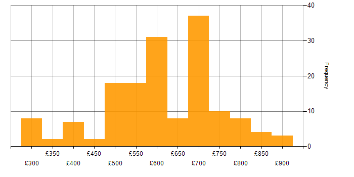 Daily rate histogram for Technical Architect in London