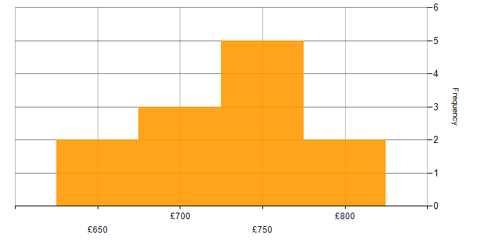 Daily rate histogram for Technical Architect in the South East