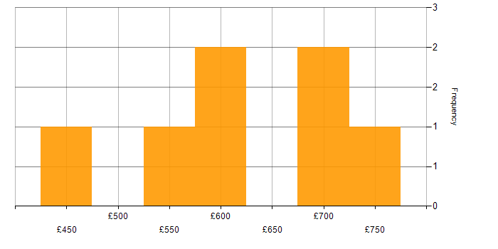 Daily rate histogram for Technical Architect in the West Midlands