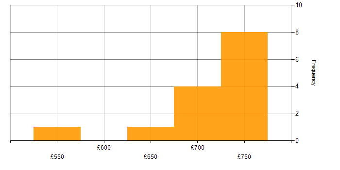 Daily rate histogram for Technical Architect in Wiltshire