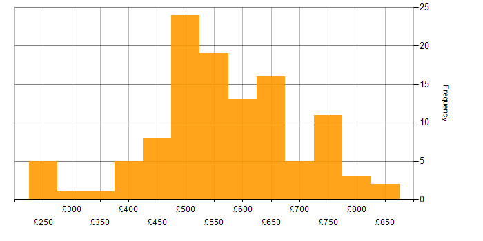 Daily rate histogram for Technical Architecture in England