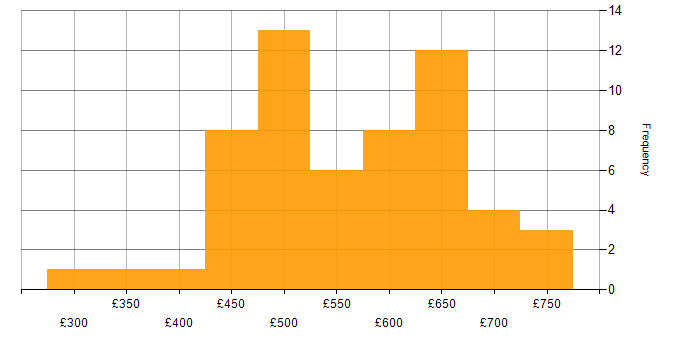Daily rate histogram for Technical Architecture in London