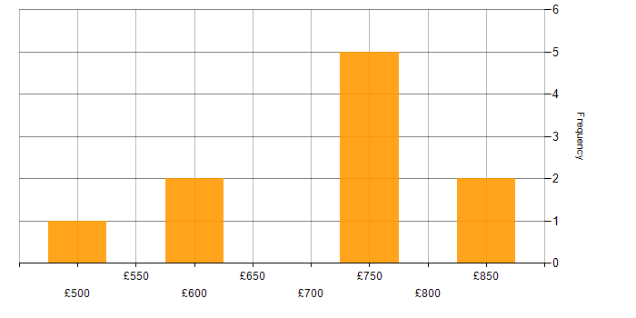 Daily rate histogram for Technical Architecture in the Midlands