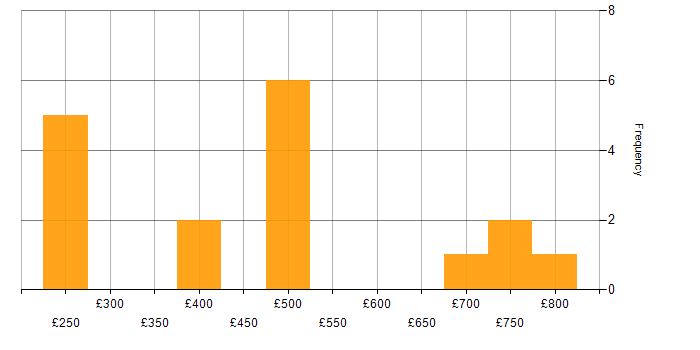 Daily rate histogram for Technical Architecture in the South East