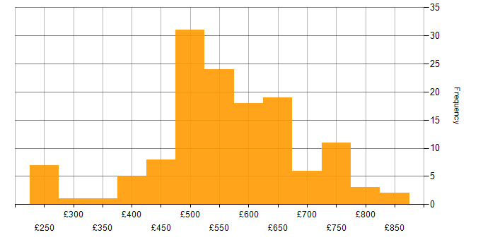 Daily rate histogram for Technical Architecture in the UK