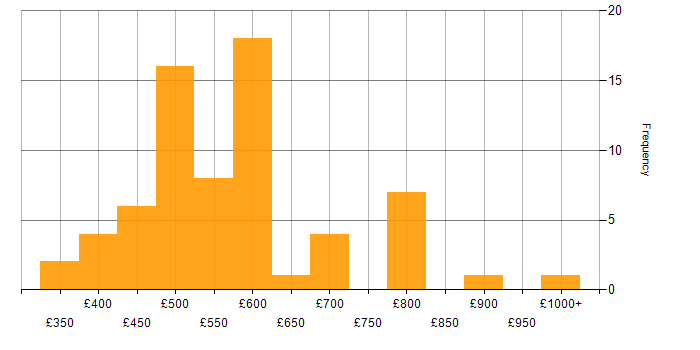 Daily rate histogram for Technical Consultant in the UK