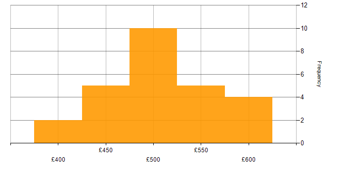 Daily rate histogram for Technical Consultant in the UK excluding London