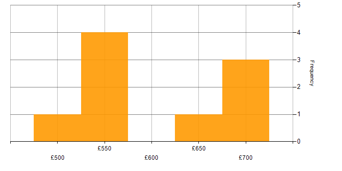 Daily rate histogram for Technical Debt in Manchester