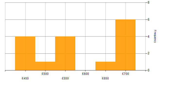 Daily rate histogram for Technical Debt in the North West