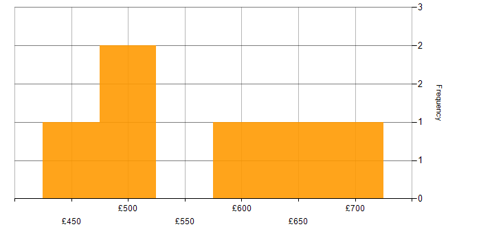 Daily rate histogram for Technical Debt in the South East