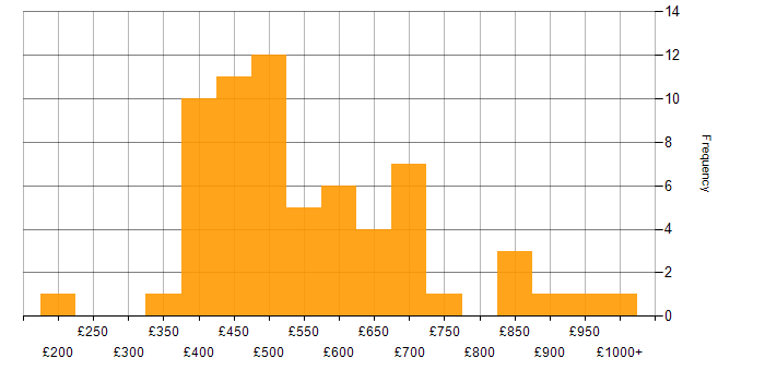 Daily rate histogram for Technical Debt in the UK