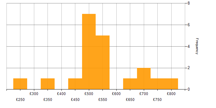 Daily rate histogram for Technical Delivery Manager in the UK