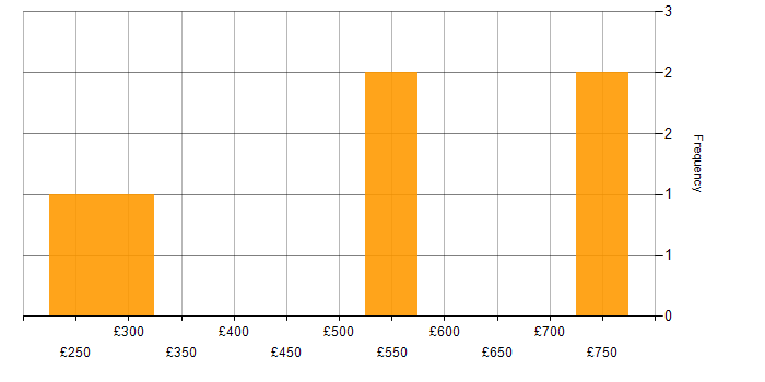 Daily rate histogram for Technical Infrastructure Manager in England