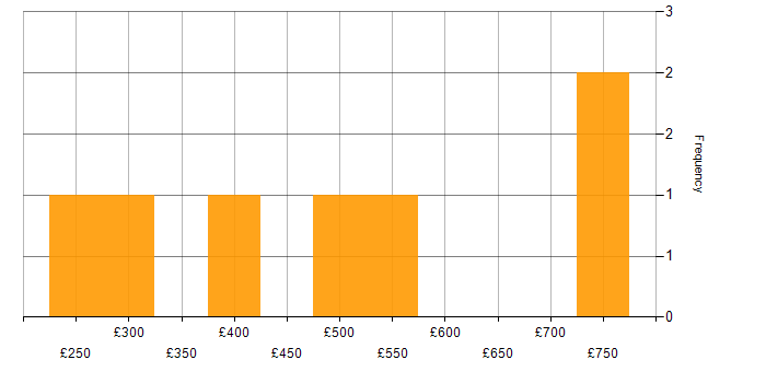 Daily rate histogram for Technical Infrastructure Manager in the UK