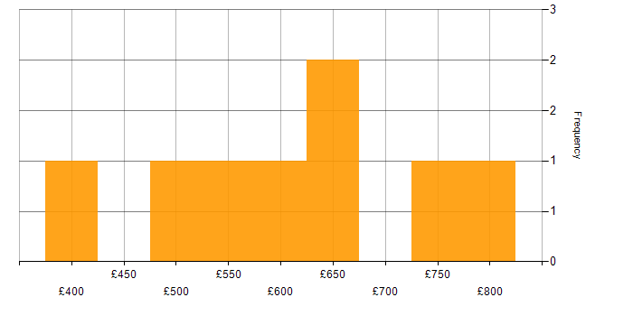 Daily rate histogram for Technical Leader in the City of London