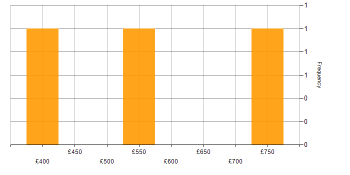 Daily rate histogram for Technical Leader in Leeds