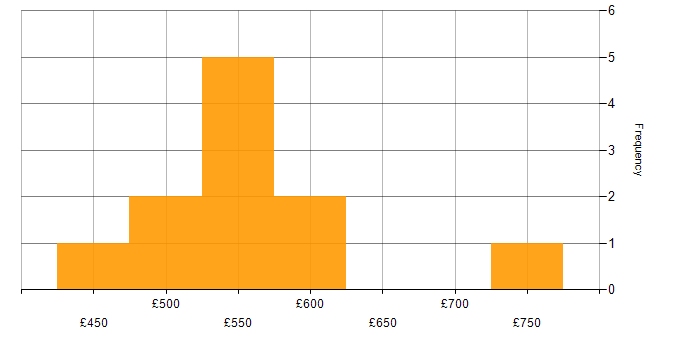Daily rate histogram for Technical Leader in the Thames Valley