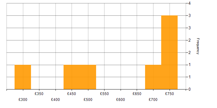 Daily rate histogram for Technical Leader in the West Midlands
