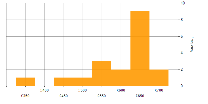 Daily rate histogram for Technical Leadership in Berkshire