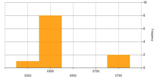 Daily rate histogram for Technical Leadership in the East Midlands