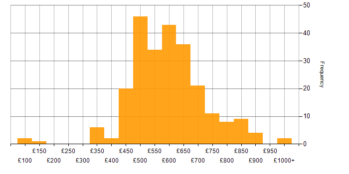 Daily rate histogram for Technical Leadership in England
