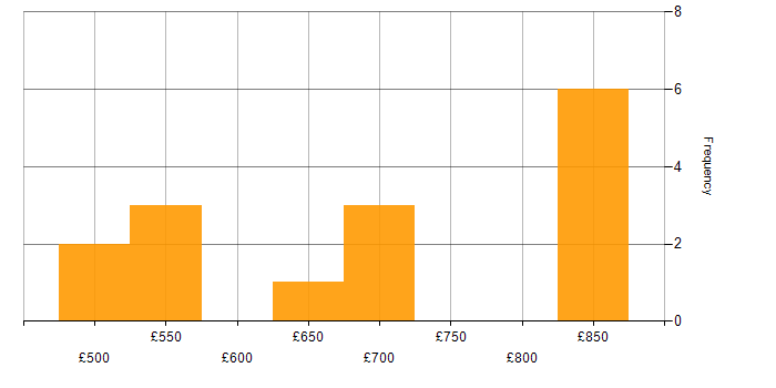 Daily rate histogram for Technical Leadership in Manchester