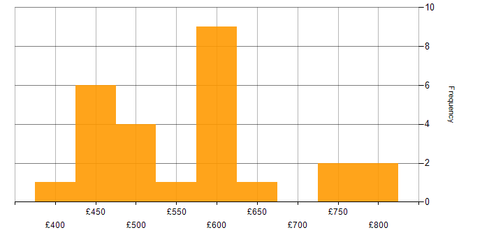 Daily rate histogram for Technical Leadership in the Midlands
