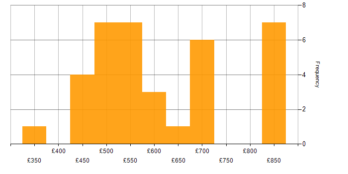 Daily rate histogram for Technical Leadership in the North of England