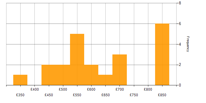 Daily rate histogram for Technical Leadership in the North West