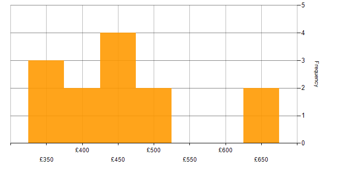 Daily rate histogram for Technical Leadership in Scotland