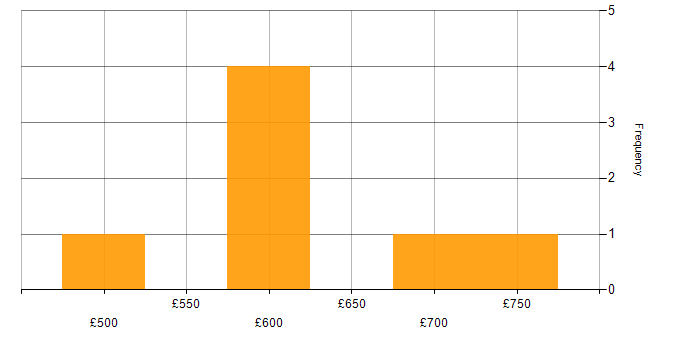 Daily rate histogram for Technical Leadership in the South West