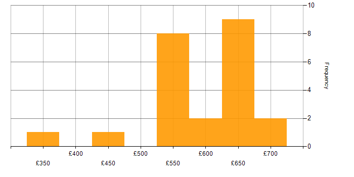 Daily rate histogram for Technical Leadership in the Thames Valley