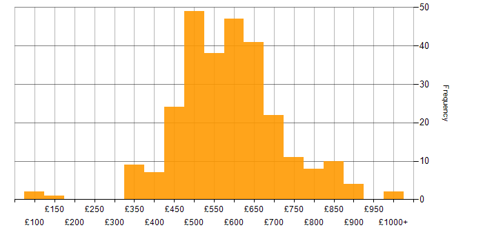 Daily rate histogram for Technical Leadership in the UK
