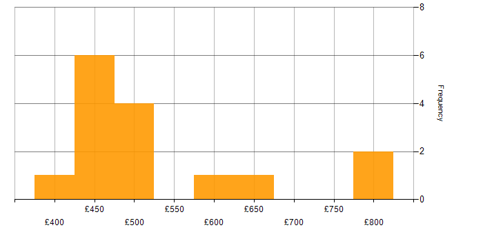 Daily rate histogram for Technical Leadership in the West Midlands