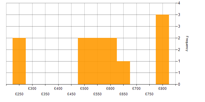 Daily rate histogram for Technical Manager in Central London