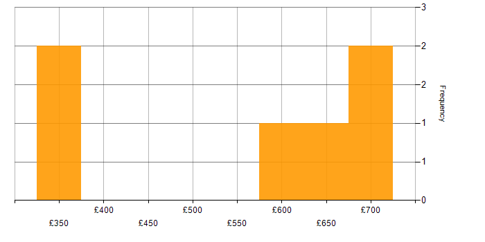 Daily rate histogram for Technical Manager in Hampshire