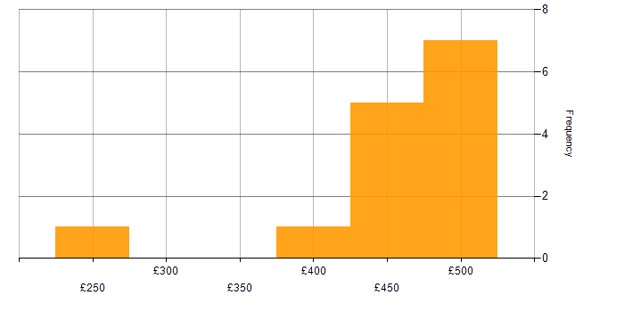 Daily rate histogram for Technical Manager in the North West