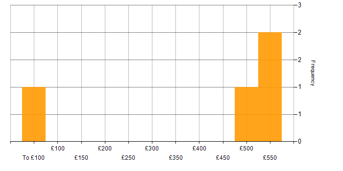Daily rate histogram for Technical Manager in Scotland