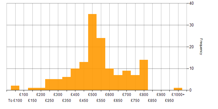 Daily rate histogram for Technical Manager in the UK