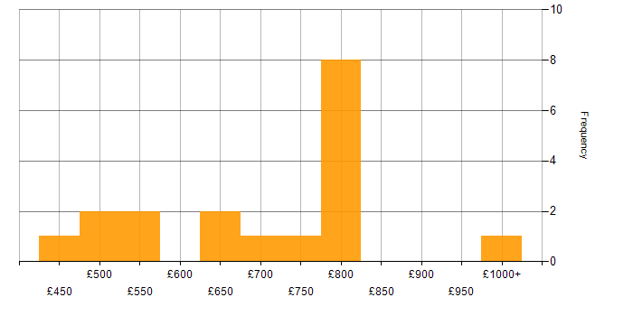 Daily rate histogram for Technical Programme Manager in England